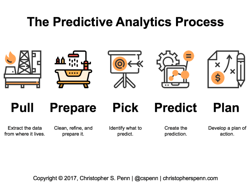 The Predictive Analytics Process: Preparing Data 1