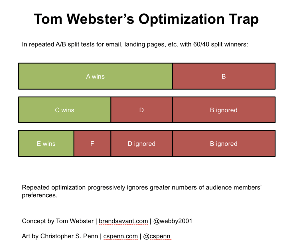 optimization trap