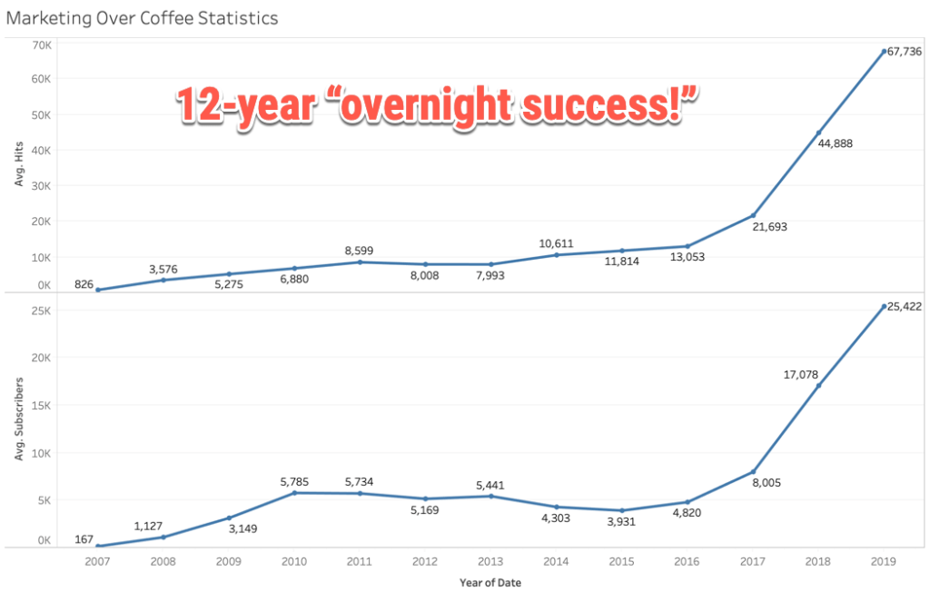 Marketing Over Coffee Statistics