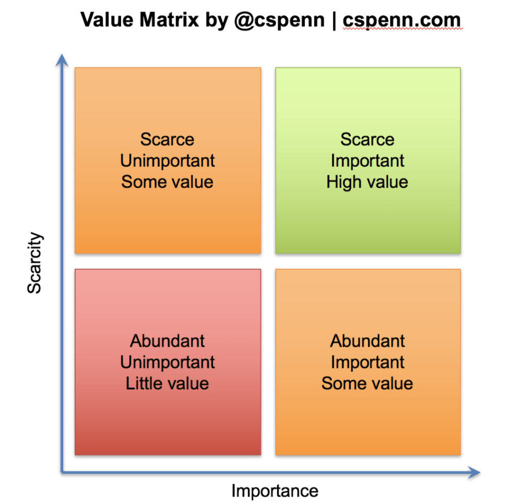 the basic value matrix of valuable and important