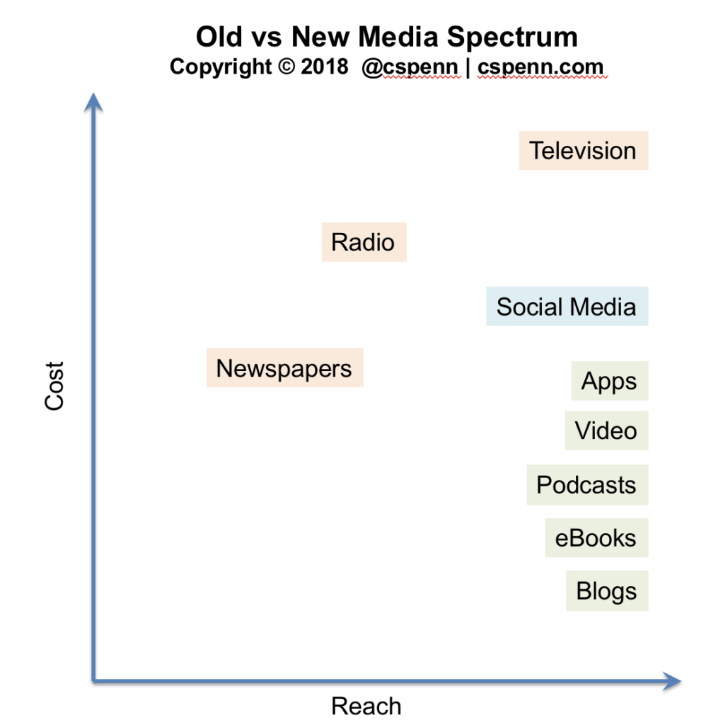 difference between old media and new media