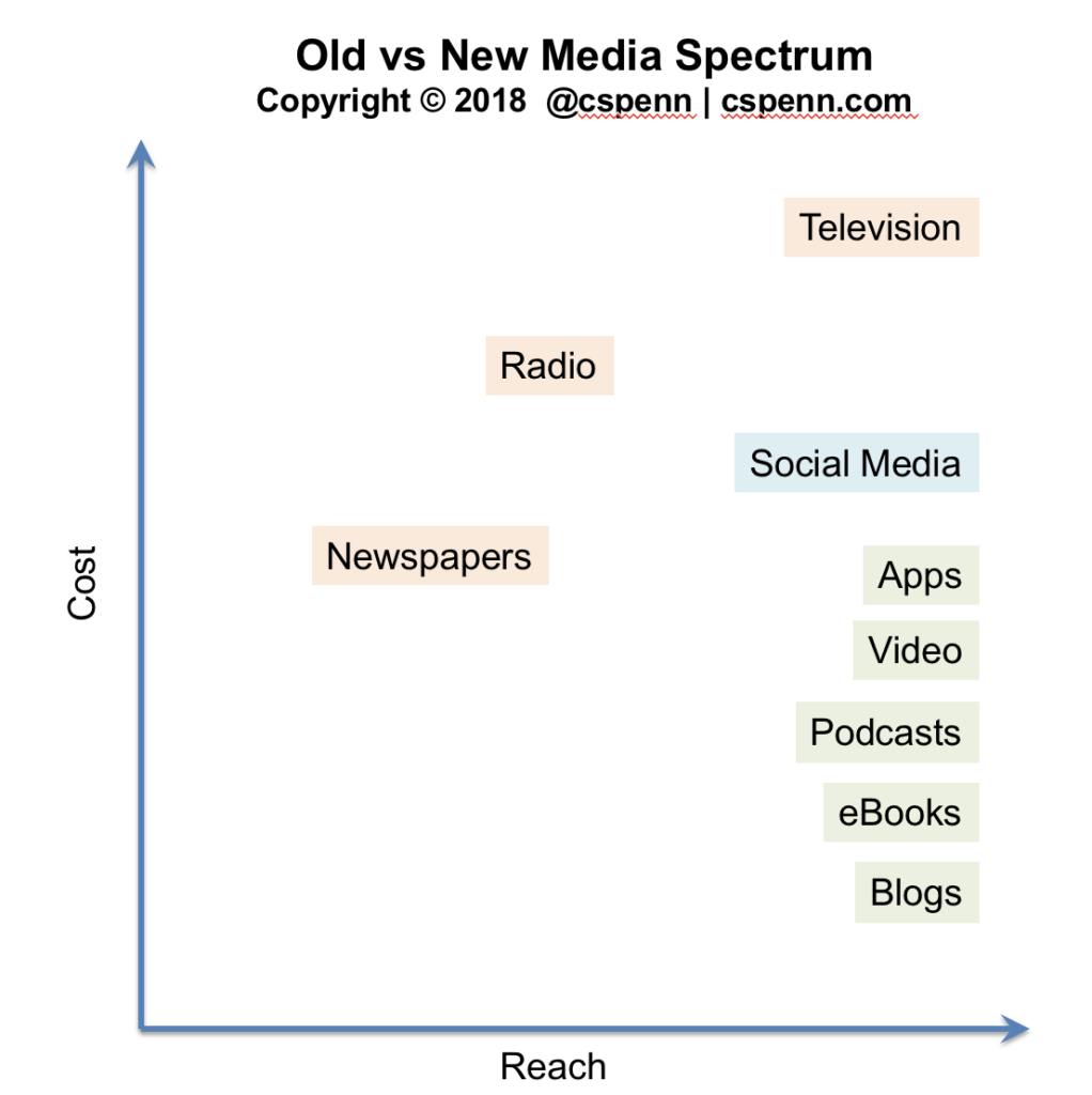 new media landscape 2018