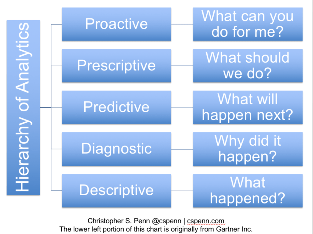 hierarchy and evolution of analytics