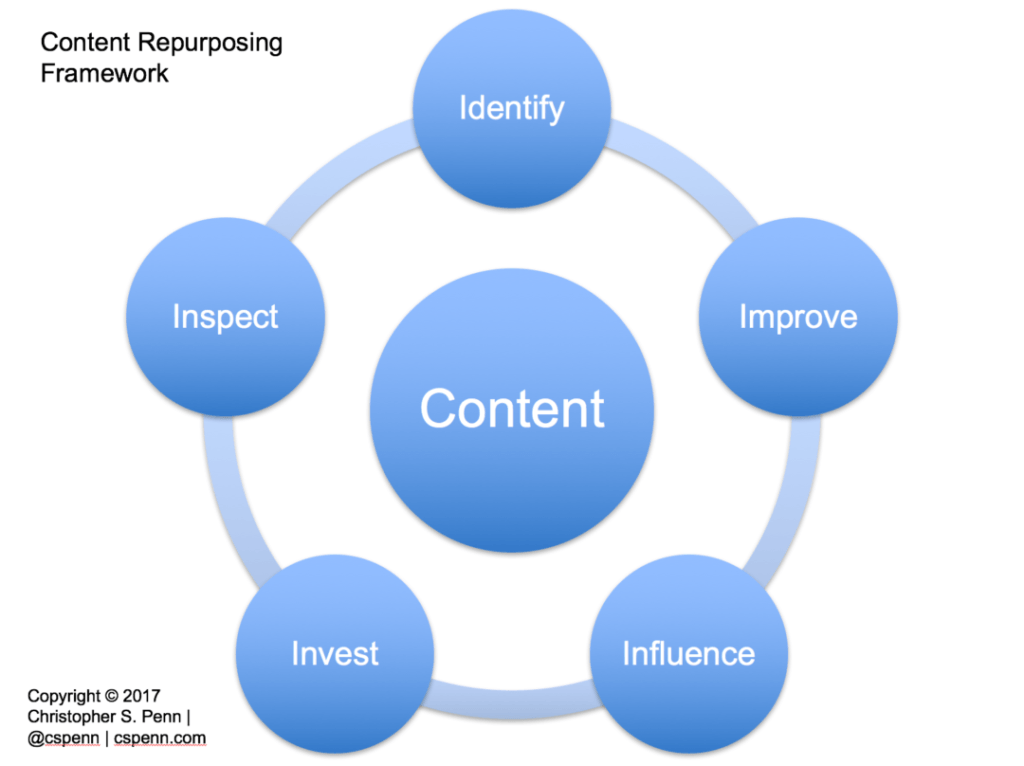 How to Refresh Content With the 5I Content Repurposing Framework