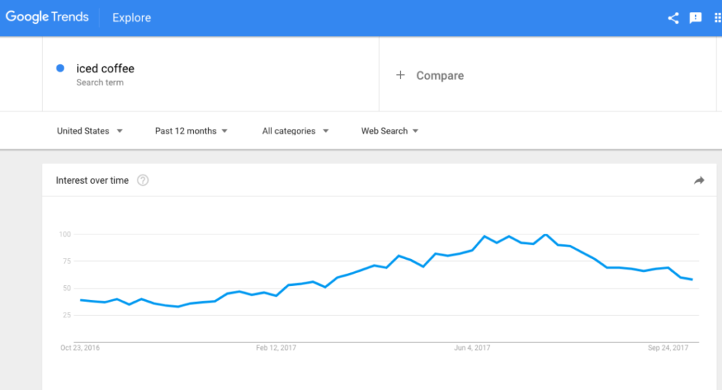 google trends iced coffee