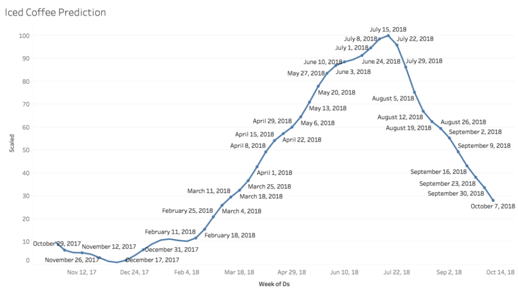 iced coffee predictive analytics forecast