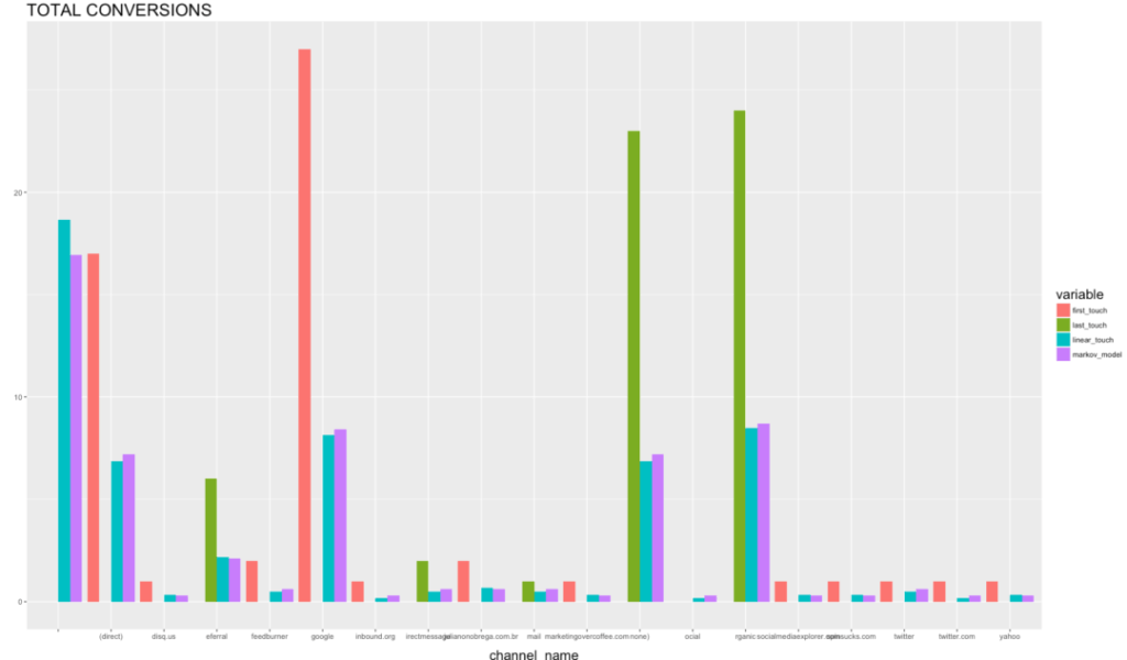 markov chain attribution model