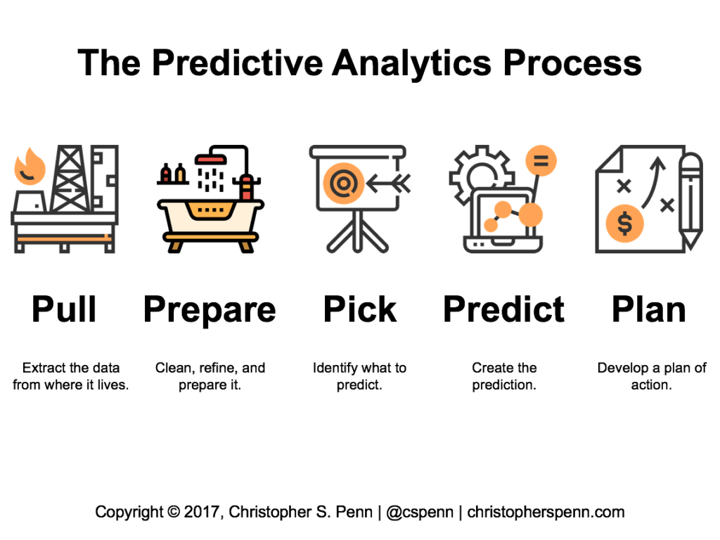 The Predictive Analytics Process: Plan 1