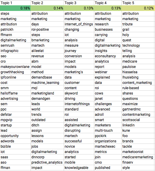 attribution analysis topic model