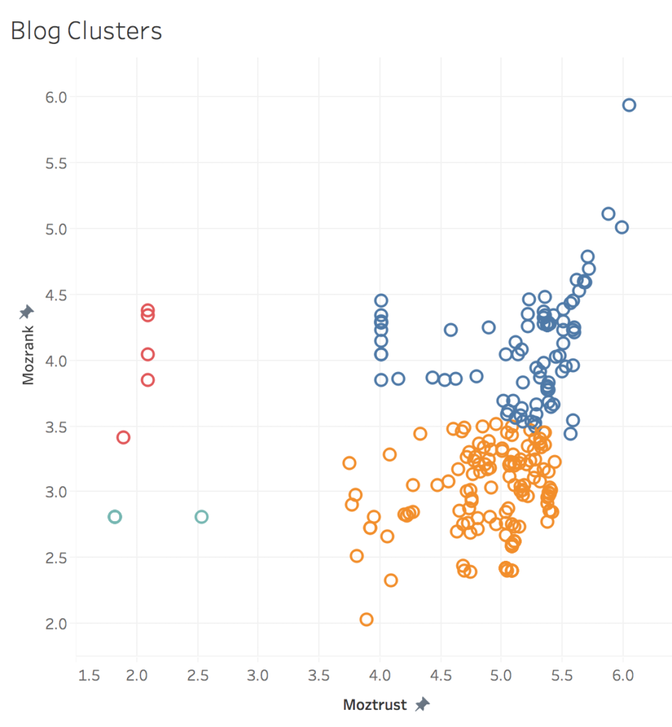 blog clusters moz rank moz trust