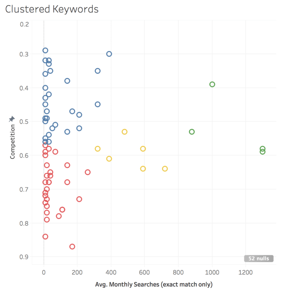 keyword validation and selection through k means clustering