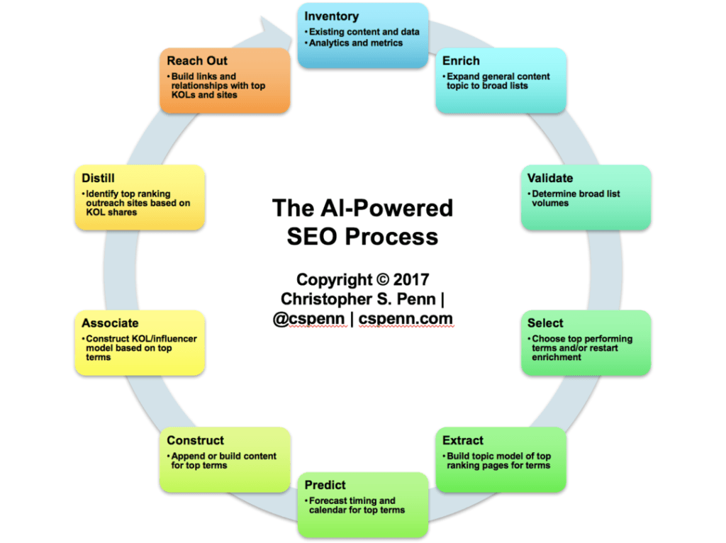 modern ai powered seo process