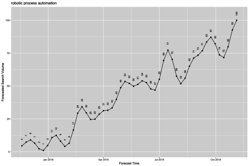 robotic process automation-linearforecast