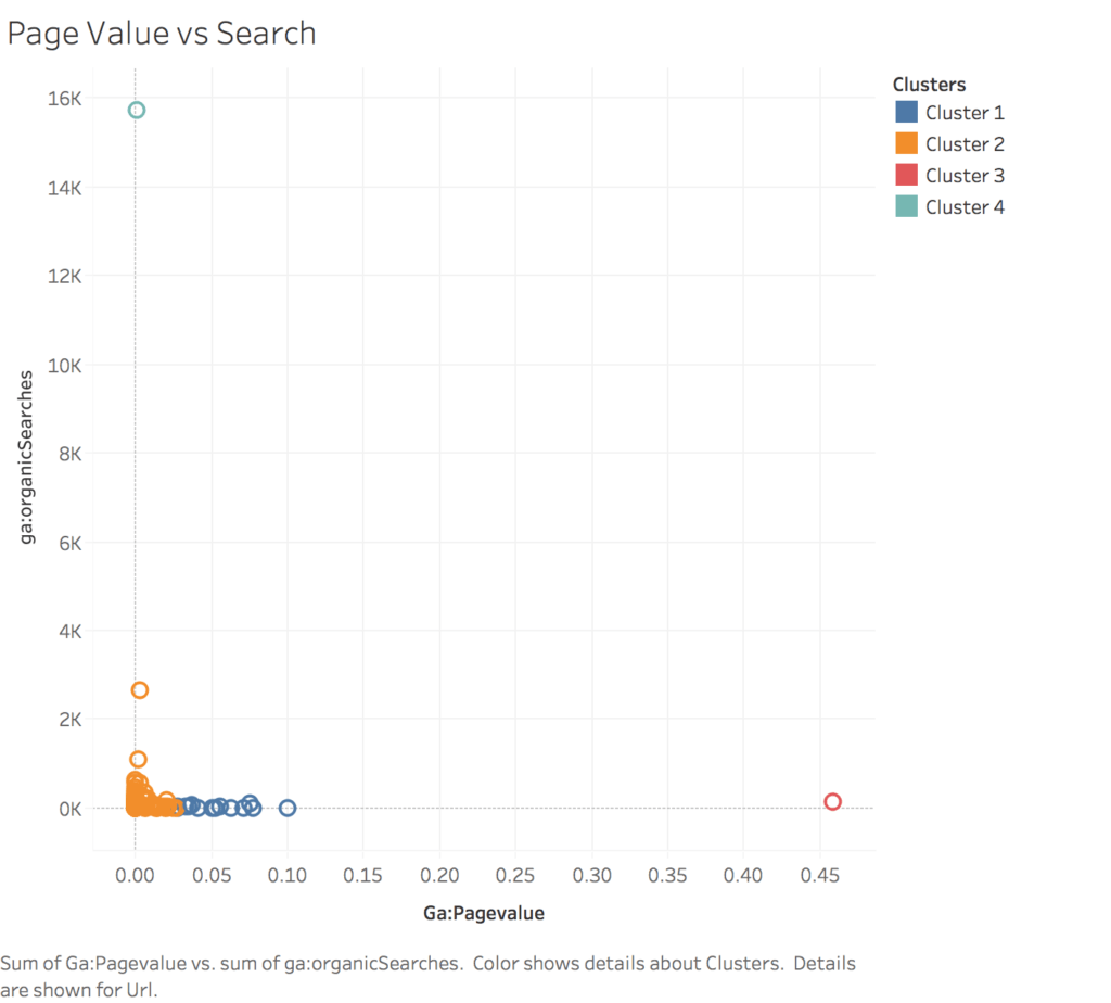 Page Value vs Search