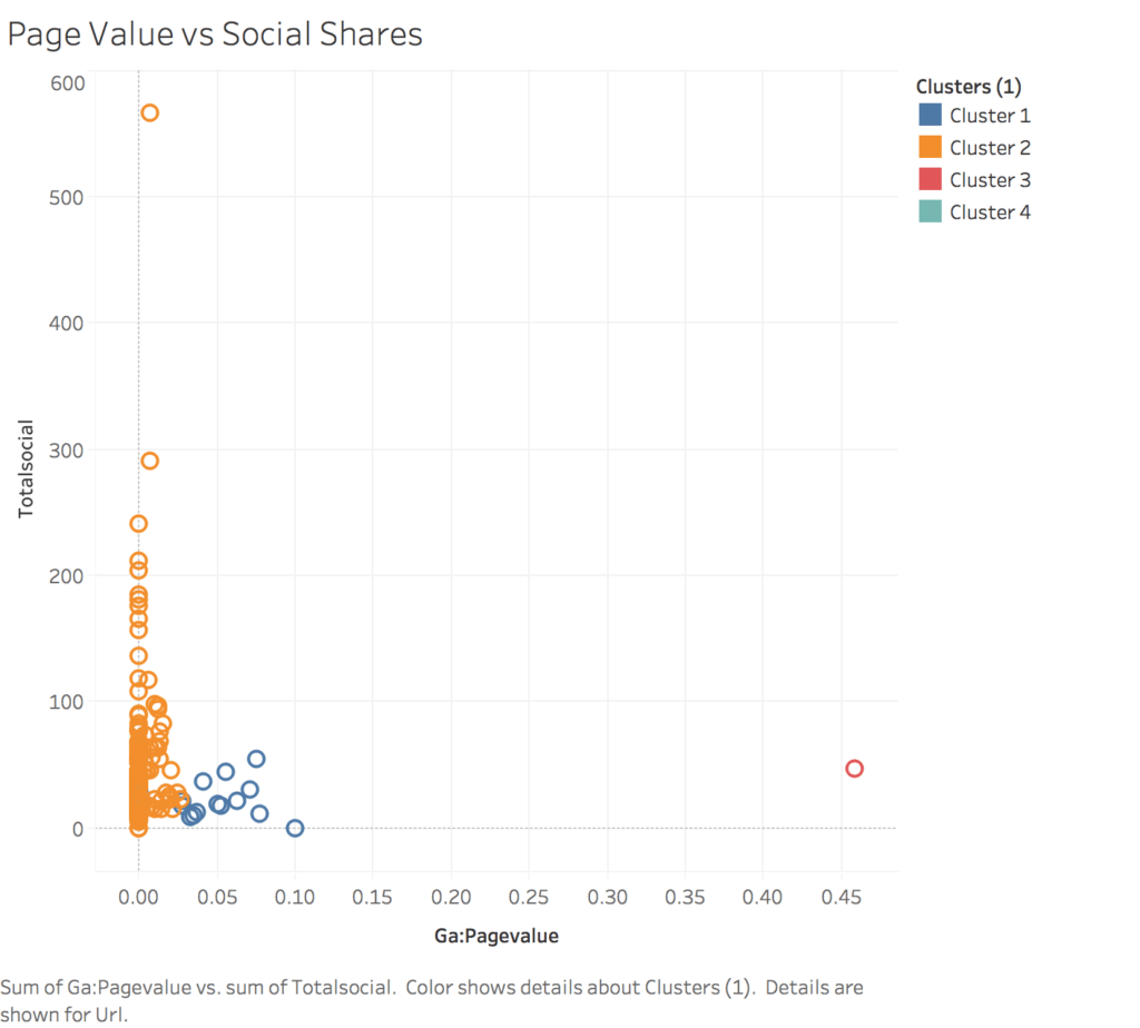 Page Value vs Social Shares