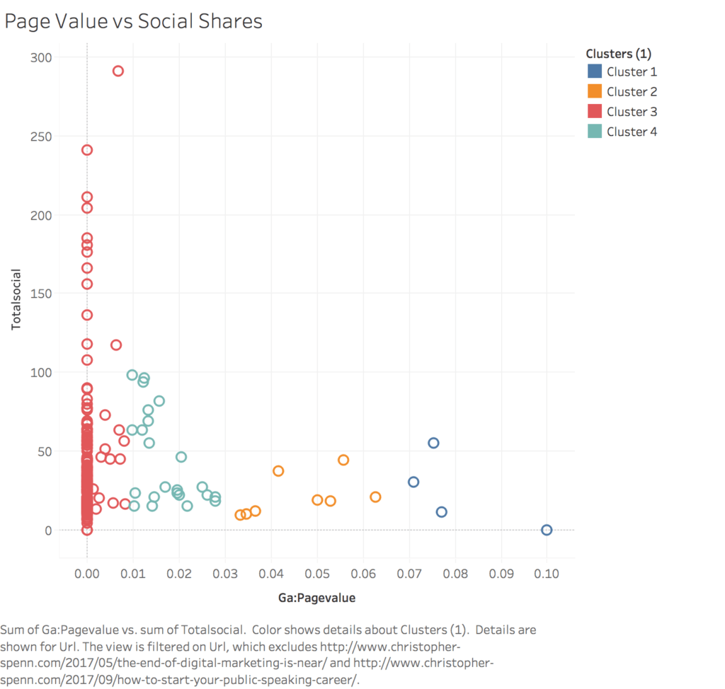 Page Value vs Social Shares 2