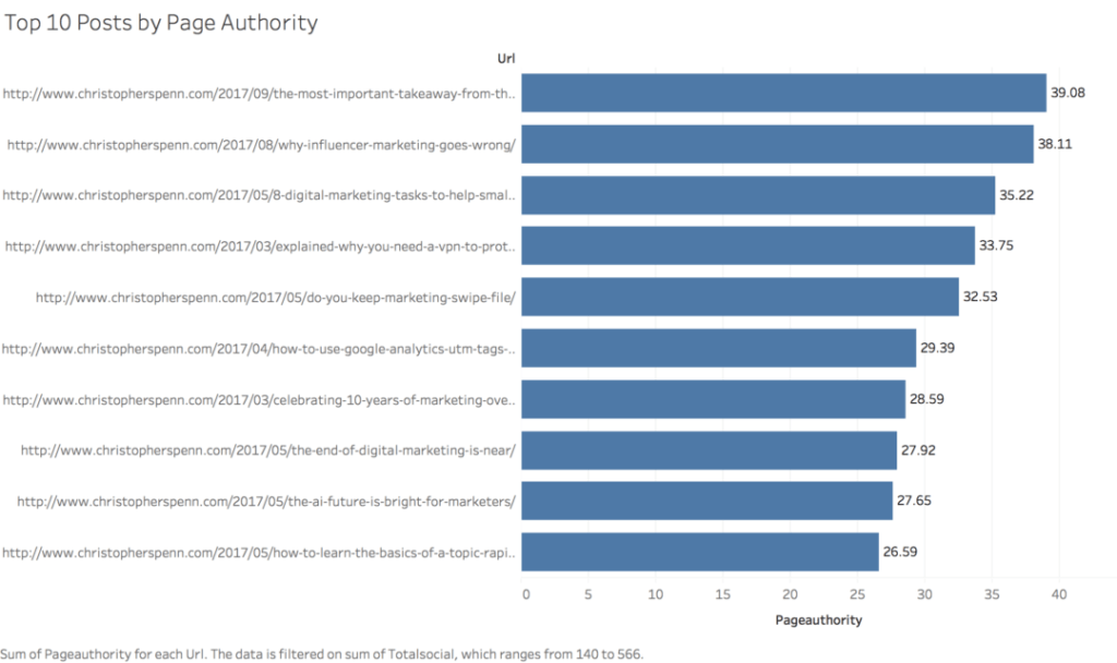 Top 10 Posts by Page Authority