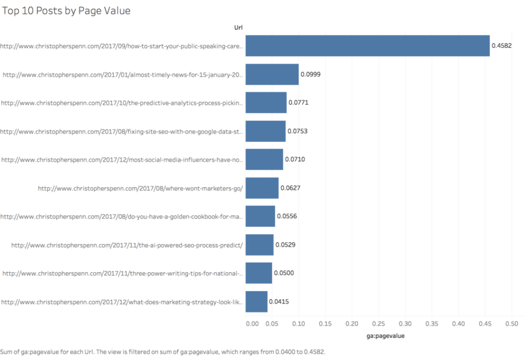 Top 10 Posts by Page Value