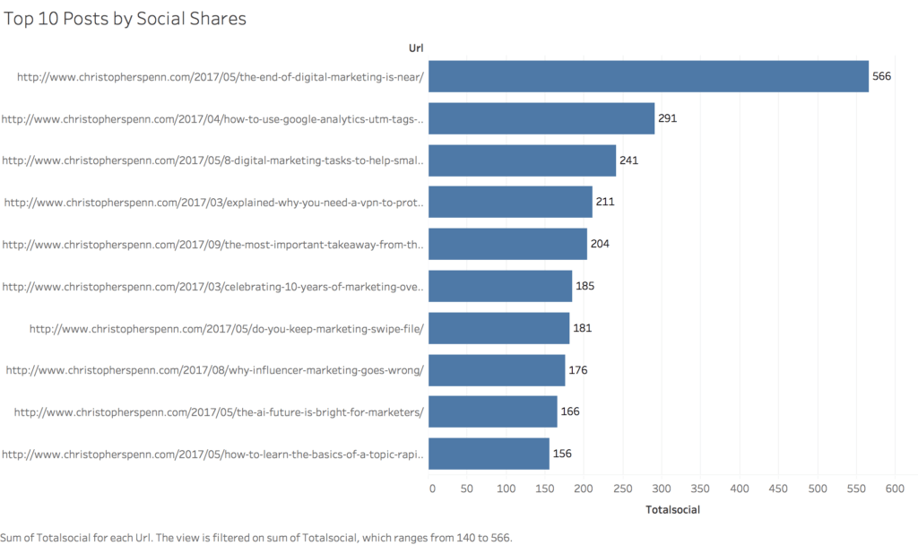 Top 10 Posts by Social Shares