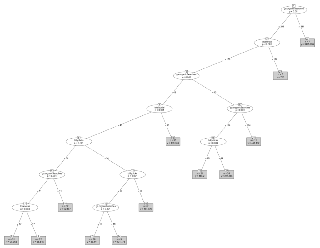 random forest