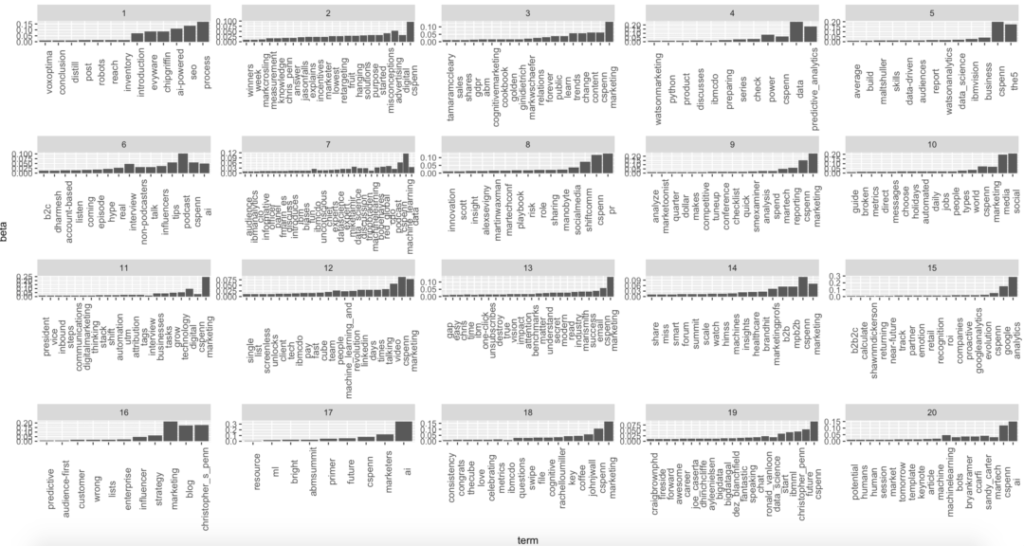 topic model output graphs