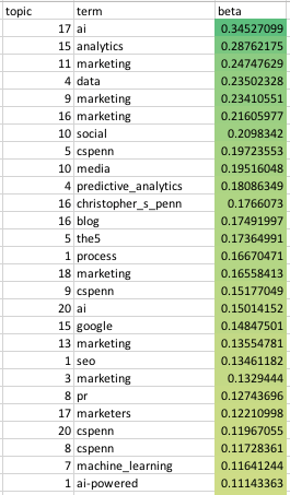 topic model output sheets