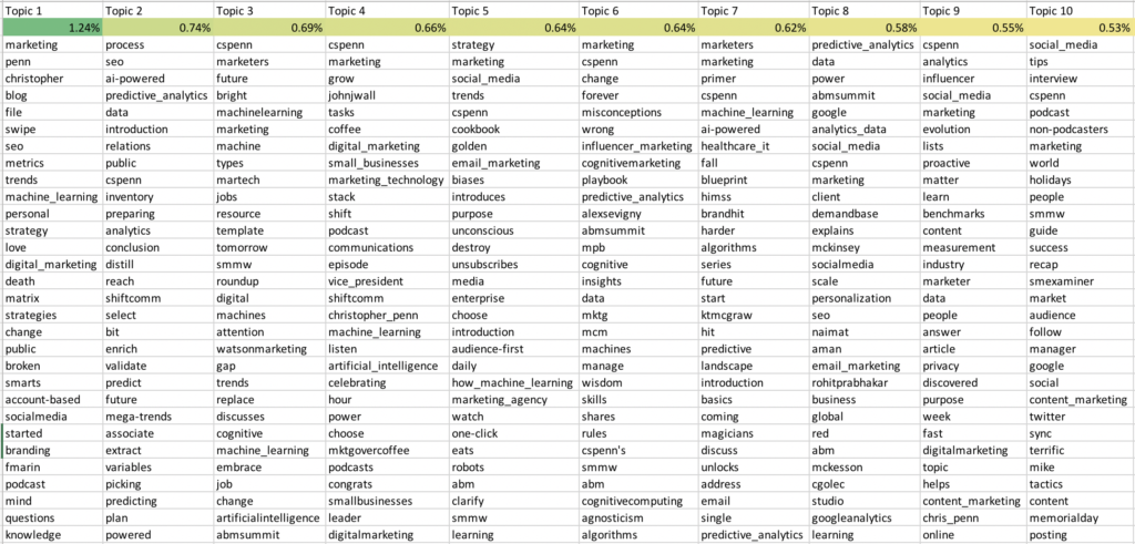 topic model table