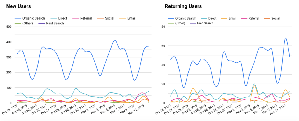 Google Analytics: When Are New Vs. Returning Visitor Ratios Useful?