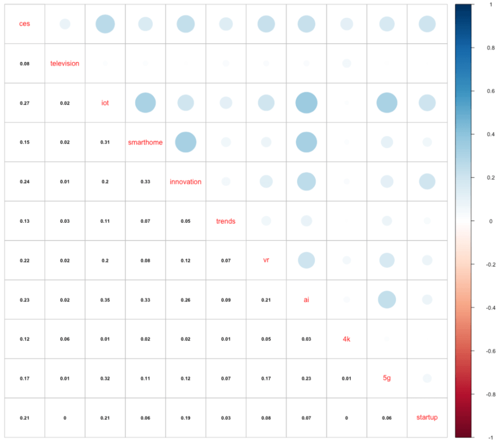 correlation of terms