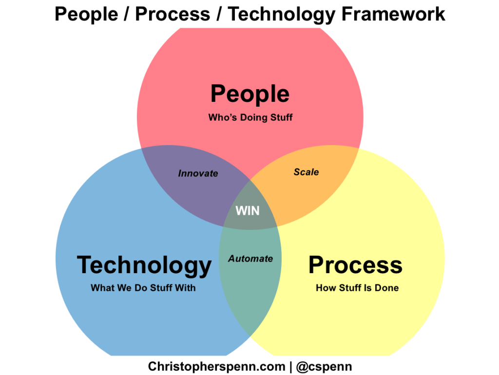 the people process technology interaction model