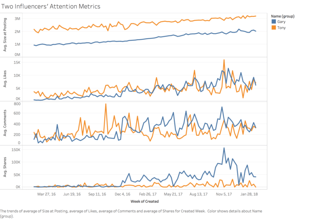 Two Influencers' Attention Metrics