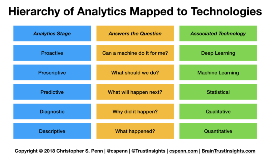 hierarchy of analytics technologies