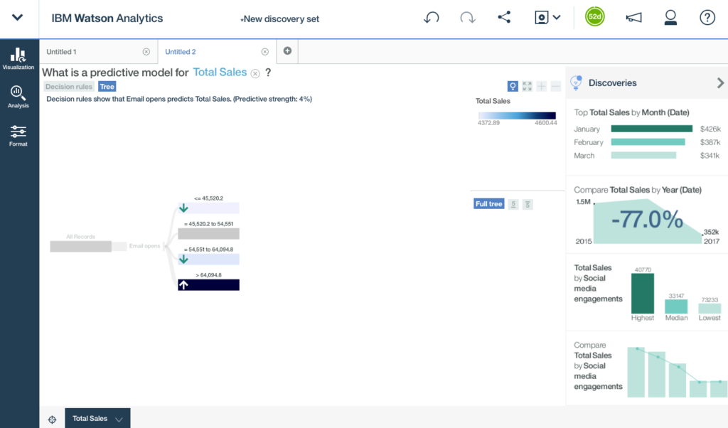 watson analytics b2b2c example