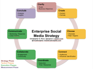 enterprise social media strategy framework