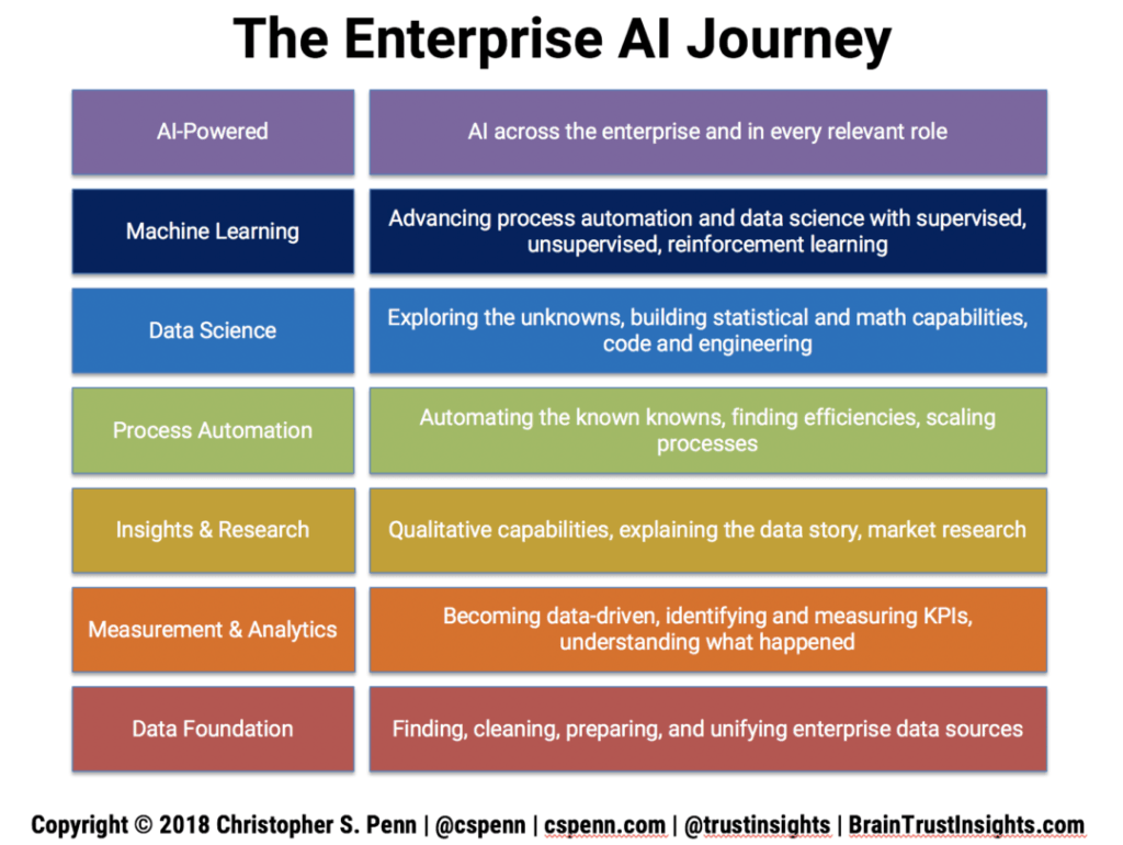 Trust Insights Corporate AI Journey Framework