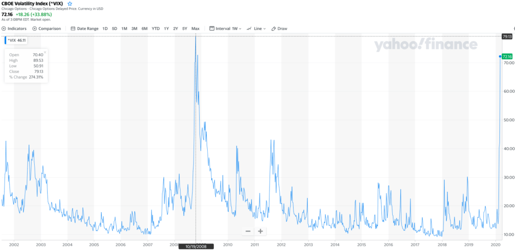 VIX at 72. Now what?
