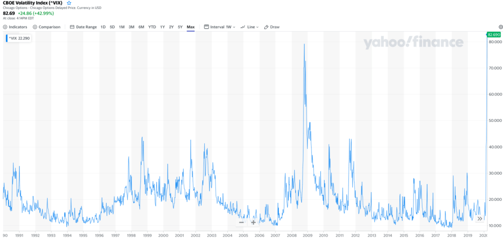 VIX at 82. Next Steps For The Economy?