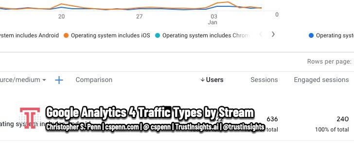 Google Analytics 4 Traffic Types by Stream