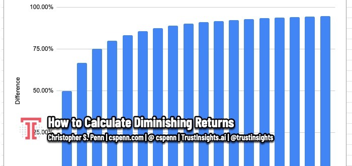How to Calculate Diminishing Returns