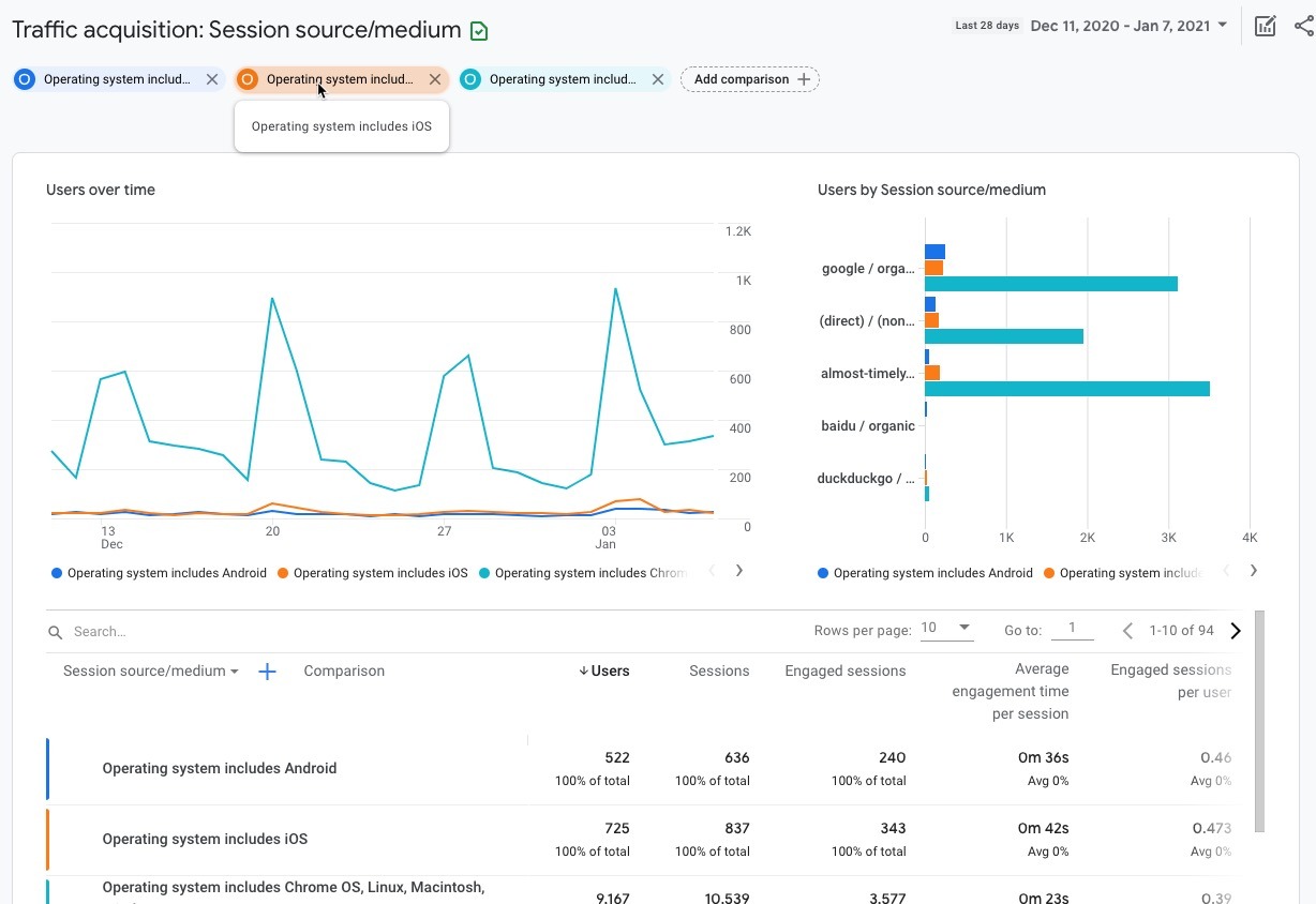 Google Analytics 4 Traffic OS Comparison