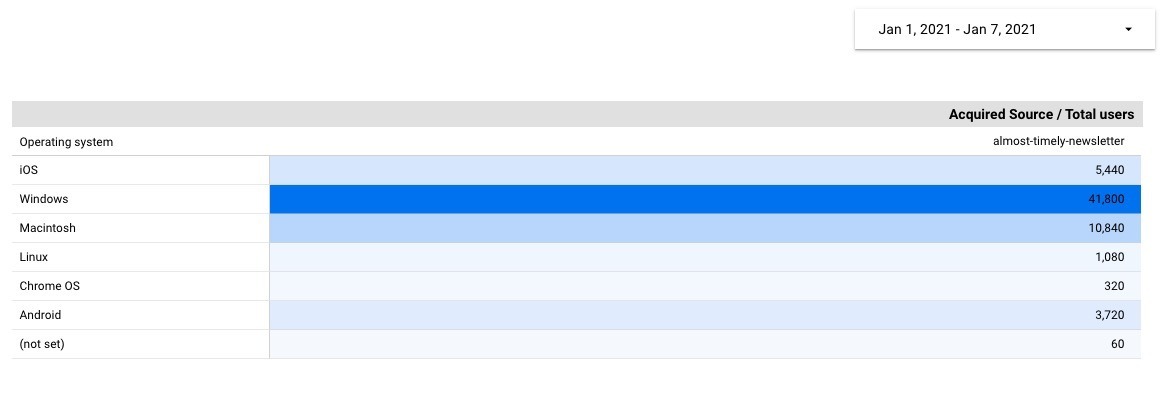 Google Analytics 4 Report by OS and Source