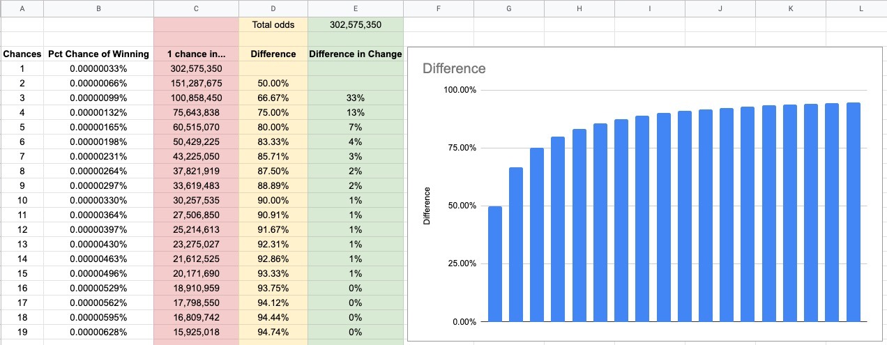 Example Diminishing Returns Table