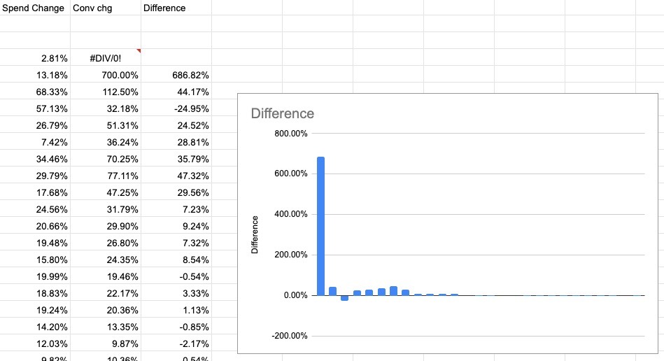 Diminishing returns in an ads campaign