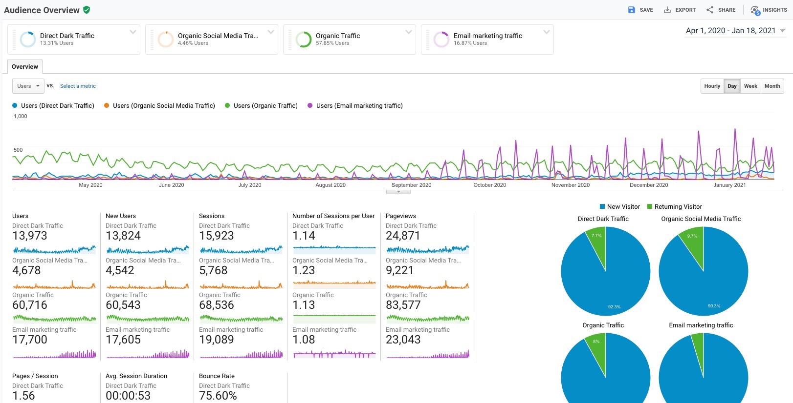 Traffic source comparison