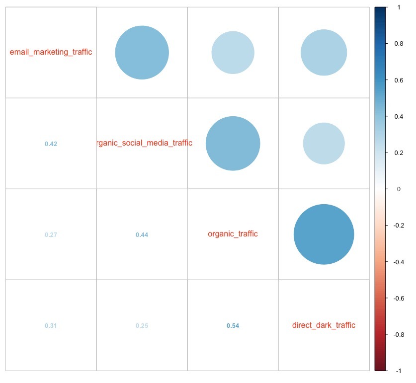 Spearman correlation