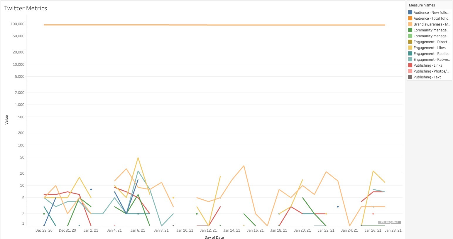 Simple line chart of Twitter engagement data