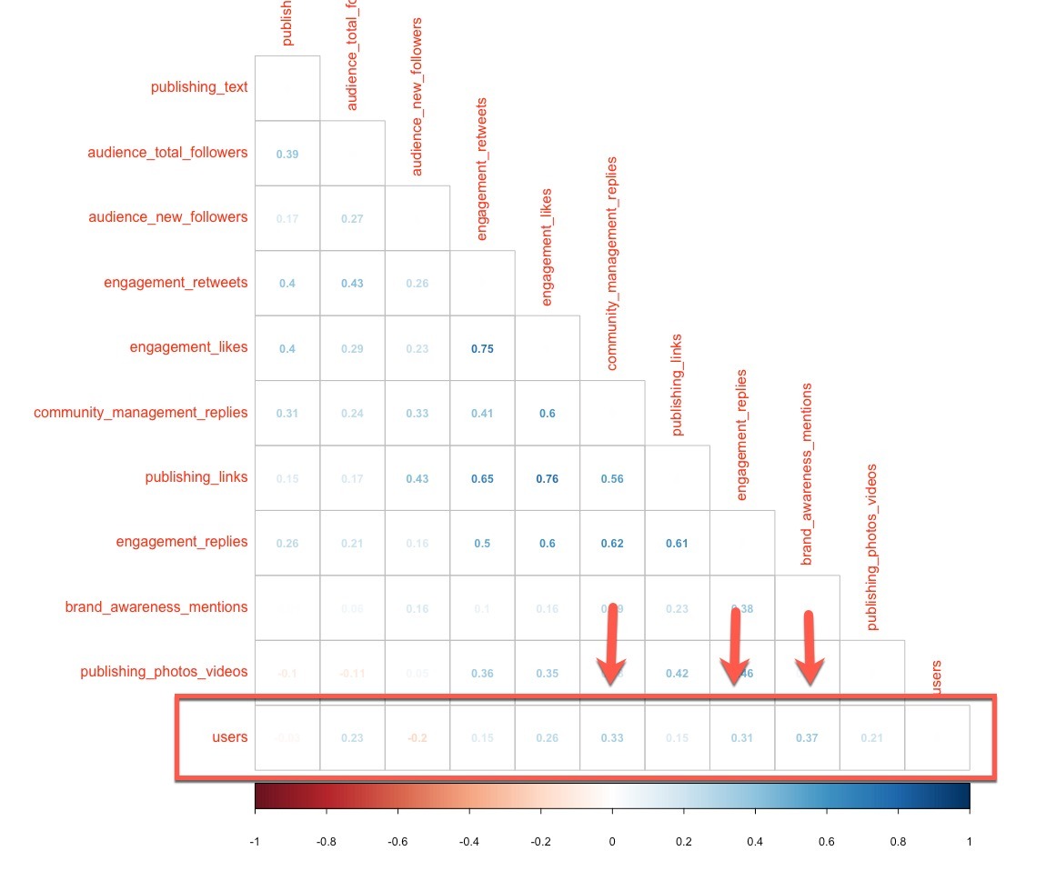 Spearman correlation