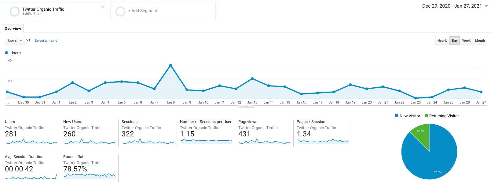 Google Analytics Twitter traffic