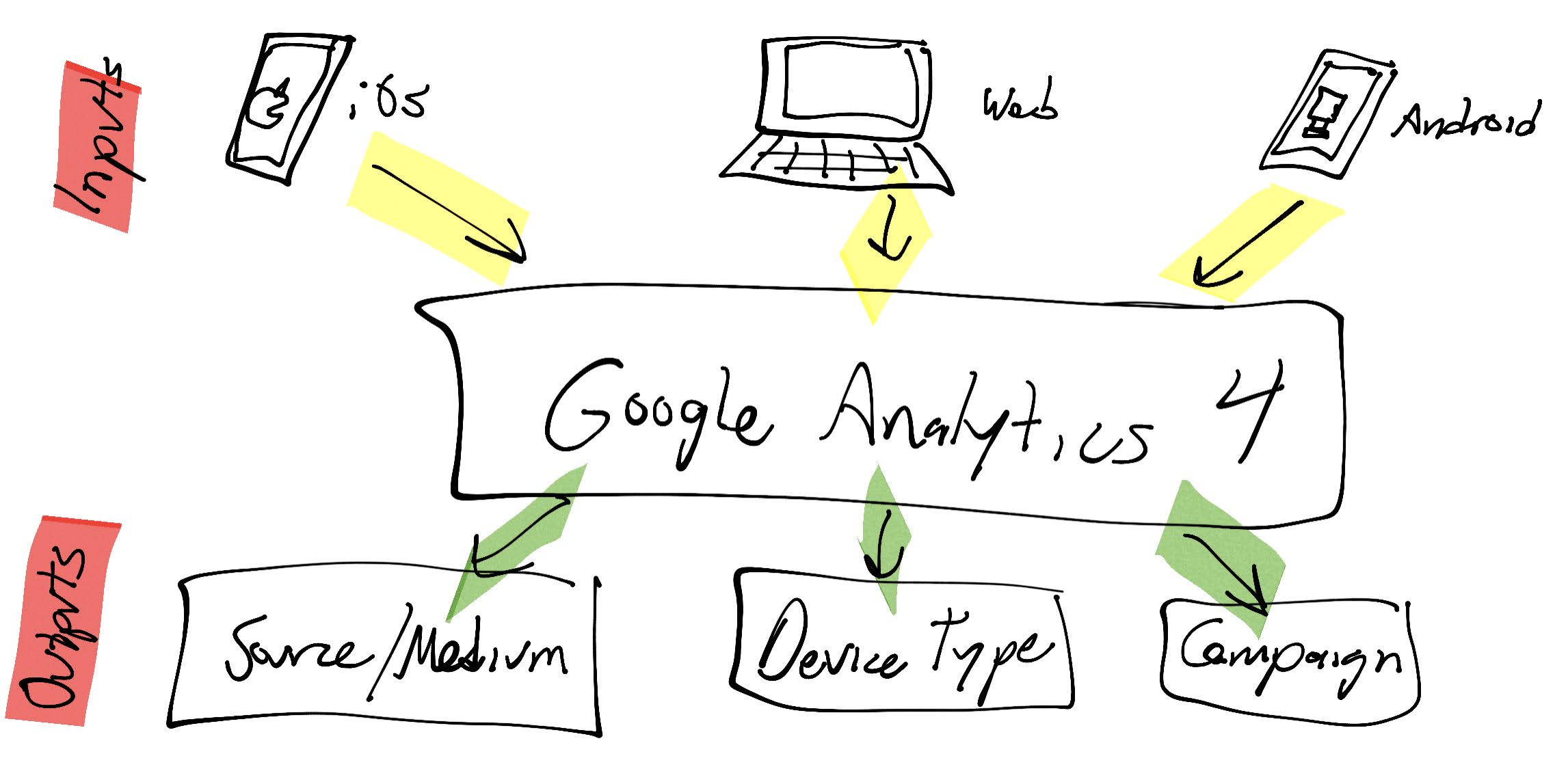 Google Analytics 4 Inputs and Outputs