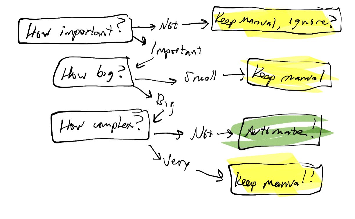 Automation flowchart